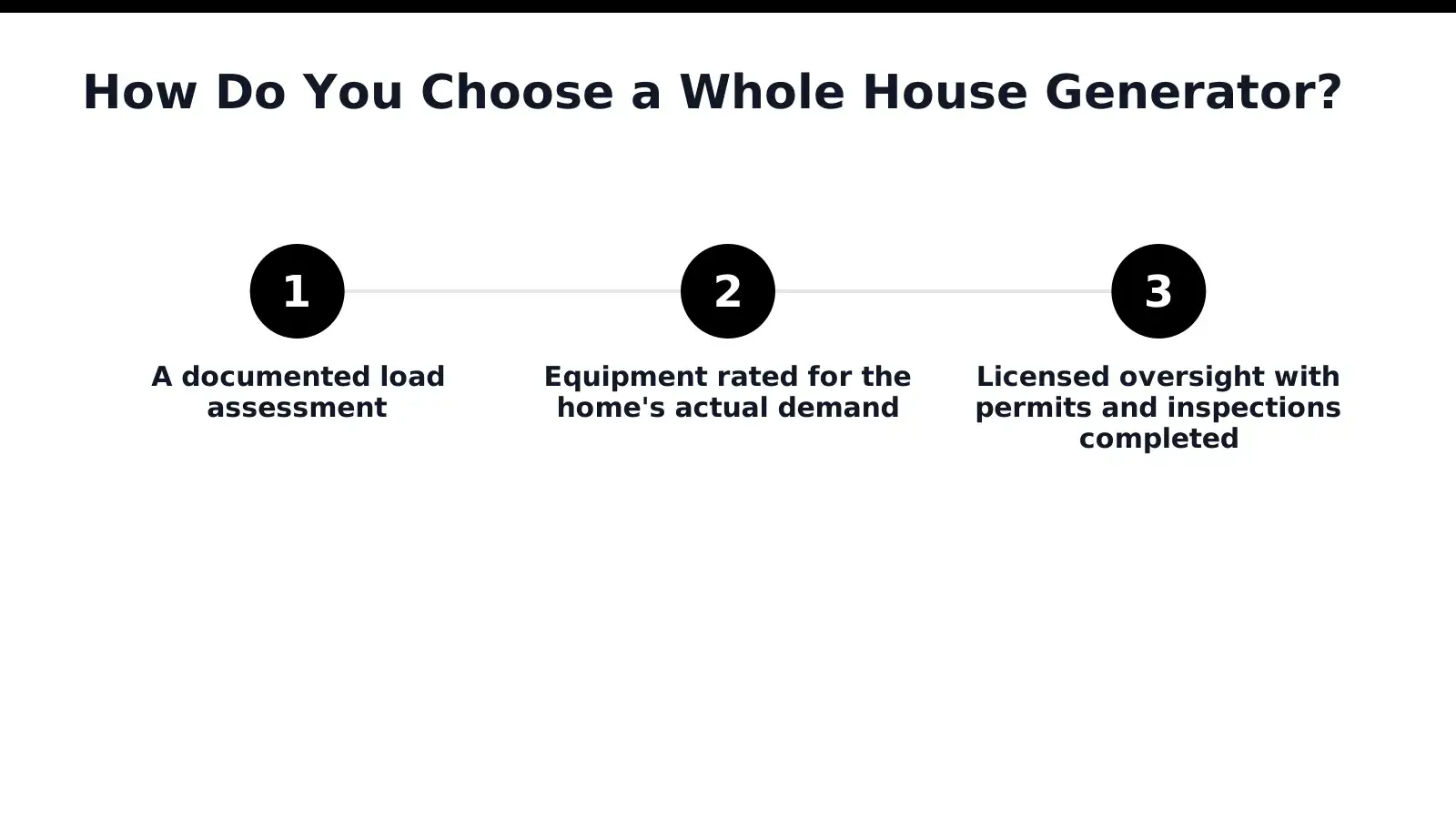 Choosing a whole house generator starts with an accurate assessment of a home's electrical load